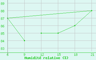 Courbe de l'humidit relative pour Vlore