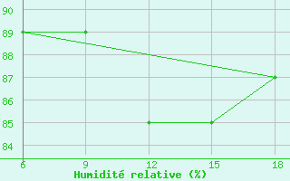 Courbe de l'humidit relative pour Dellys