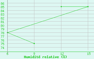 Courbe de l'humidit relative pour Hopa