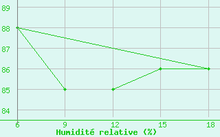 Courbe de l'humidit relative pour Sonnblick