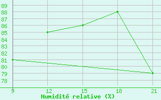 Courbe de l'humidit relative pour Grimsstadir