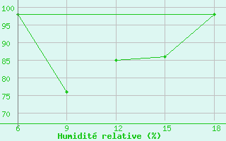 Courbe de l'humidit relative pour Capo Frasca