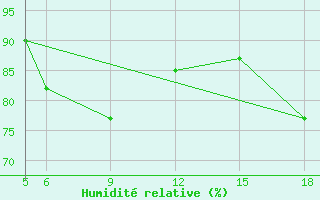 Courbe de l'humidit relative pour Sonnblick