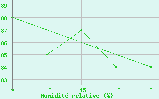 Courbe de l'humidit relative pour Grimsstadir
