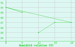 Courbe de l'humidit relative pour Ghazaouet