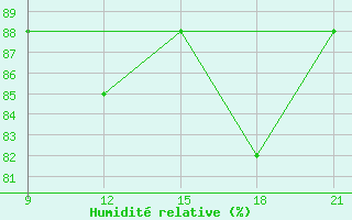 Courbe de l'humidit relative pour Grimsstadir