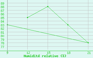 Courbe de l'humidit relative pour Grimsstadir