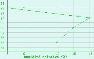 Courbe de l'humidit relative pour Nyuksenitsa