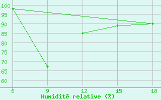 Courbe de l'humidit relative pour Capo Frasca