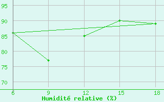 Courbe de l'humidit relative pour Termoli