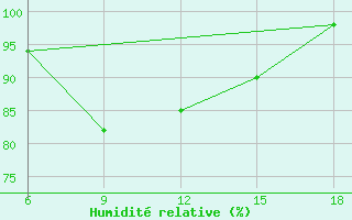 Courbe de l'humidit relative pour Capo Frasca