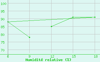 Courbe de l'humidit relative pour Kautokeino