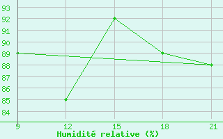 Courbe de l'humidit relative pour Grimsstadir