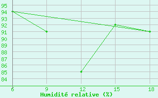 Courbe de l'humidit relative pour St Johann Pongau