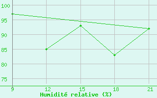 Courbe de l'humidit relative pour Grimsstadir