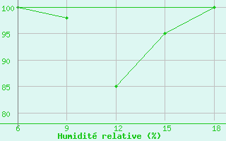 Courbe de l'humidit relative pour Capo Frasca