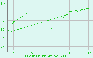 Courbe de l'humidit relative pour Sonnblick