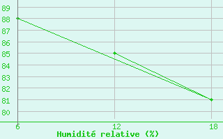 Courbe de l'humidit relative pour Dellys