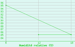 Courbe de l'humidit relative pour Capo Frasca