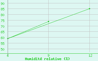 Courbe de l'humidit relative pour Bosaso