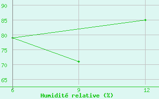 Courbe de l'humidit relative pour Ana