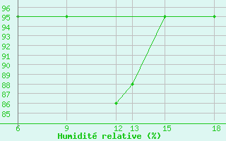 Courbe de l'humidit relative pour Passo Dei Giovi