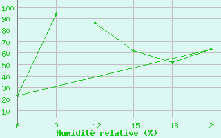 Courbe de l'humidit relative pour Ikaria