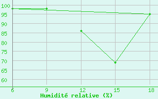 Courbe de l'humidit relative pour Mourgash