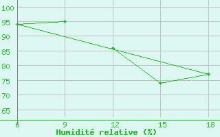 Courbe de l'humidit relative pour Tizi-Ouzou