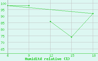 Courbe de l'humidit relative pour Midelt