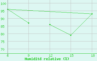 Courbe de l'humidit relative pour Passo Dei Giovi