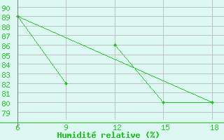 Courbe de l'humidit relative pour Alger Port