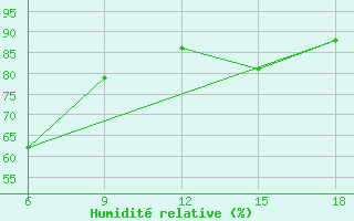 Courbe de l'humidit relative pour M'Sila