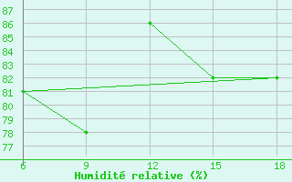 Courbe de l'humidit relative pour Ksar Chellala