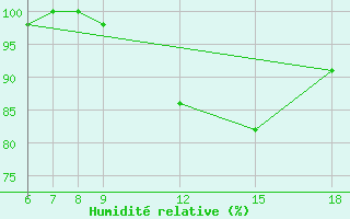 Courbe de l'humidit relative pour Passo Dei Giovi