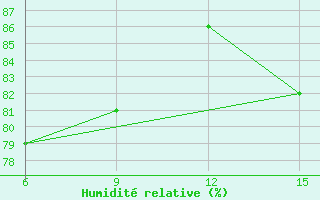 Courbe de l'humidit relative pour Hopa