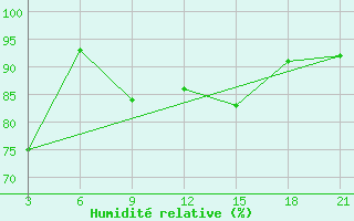 Courbe de l'humidit relative pour Zuara