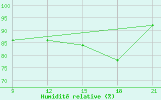 Courbe de l'humidit relative pour Grimsstadir