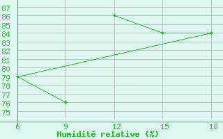 Courbe de l'humidit relative pour Ghazaouet