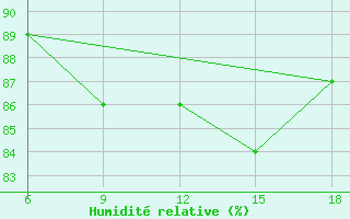 Courbe de l'humidit relative pour Ghazaouet