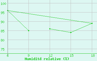 Courbe de l'humidit relative pour Capo Frasca