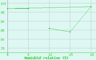 Courbe de l'humidit relative pour Soria (Esp)