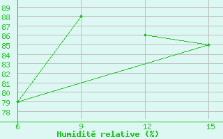 Courbe de l'humidit relative pour Hopa