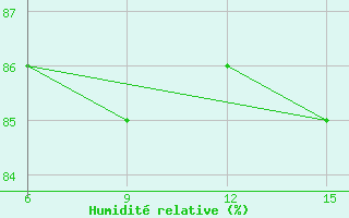 Courbe de l'humidit relative pour Hopa