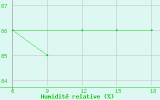 Courbe de l'humidit relative pour Ghazaouet