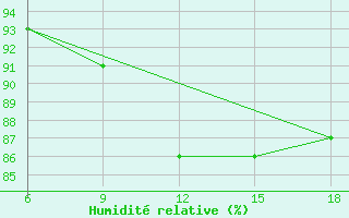 Courbe de l'humidit relative pour Beni-Saf