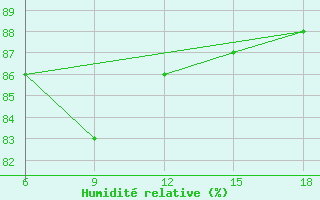 Courbe de l'humidit relative pour Termoli