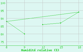 Courbe de l'humidit relative pour Capo Frasca