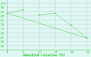 Courbe de l'humidit relative pour Vlore