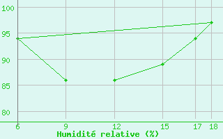 Courbe de l'humidit relative pour Passo Dei Giovi